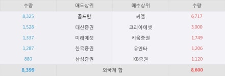 [디티알오토모티브] 5% 이상 상승, 전일 보다 거래량 급증, 거래 폭발. 전일 396% 수준