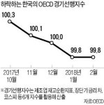 OECD의 경고 한국 경기 하강할 것