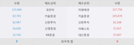 [태경산업] 상한가↑ 도달, 미래에셋, 키움증권 등 매수 창구 상위에 랭킹