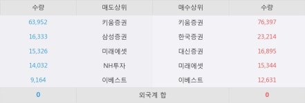 [태경산업] 15% 이상 상승, 키움증권, 한국증권 등 매수 창구 상위에 랭킹