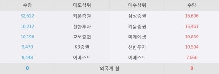 [덕성우] 52주 신고가 경신, 이 시간 매수 창구 상위 - 삼성증권, 키움증권 등