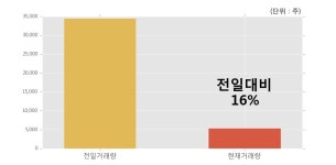 [바이오제네틱스] 15% 이상 상승, 이 시간 거래량 다소 침체, 현재 거래량 5,398주