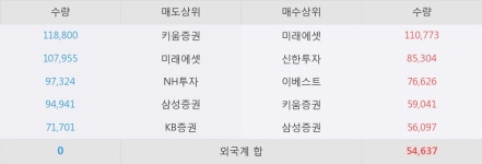 [삼성엔지니어링] 5% 이상 상승, 이 시간 매수 창구 상위 - 삼성증권, 미래에셋 등