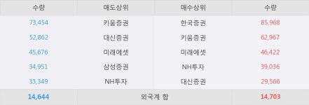 [LG상사] 10% 이상 상승, 한국증권, 키움증권 등 매수 창구 상위에 랭킹