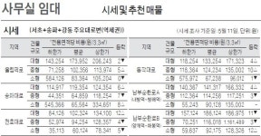 [5/14]주간 오피스 시세-서초, 송파, 강동 주요대로변(역세권)