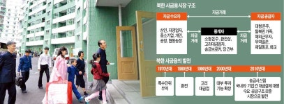 고금리 대출부터 부동산 개발까지 北 돈줄 틀어쥔 돈주