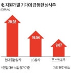 이번엔 종합상사株 들썩… 경협株 2차랠리 시작되나