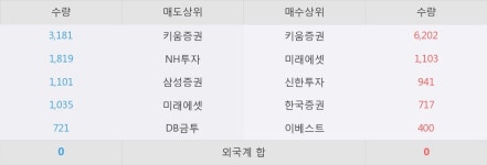 [CJ씨푸드1우] 15% 이상 상승, 키움증권, 미래에셋 등 매수 창구 상위에 랭킹
