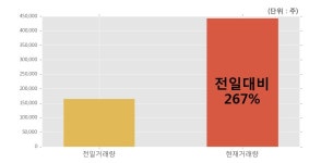 [삼목에스폼] 15% 이상 상승, 개장 직후 전일 거래량 돌파. 전일 267% 수준