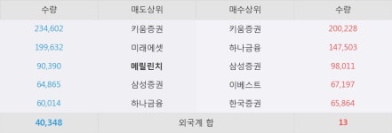 [동양네트웍스] 10% 이상 상승, 이 시간 매수 창구 상위 - 삼성증권, 키움증권 등