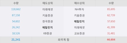 [코엔텍] 52주 신고가 경신, 개장 직후 전일 거래량 돌파. 39.2만주 거래중