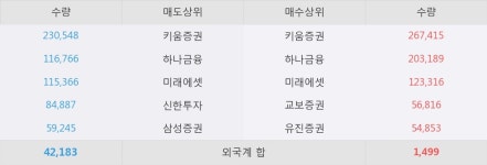 [이매진아시아] 10% 이상 상승, 키움증권, 하나금융 등 매수 창구 상위에 랭킹