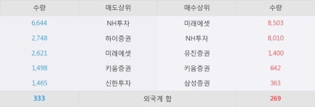[승일] 52주 신고가 경신, 이 시간 매수 창구 상위 - 삼성증권, 미래에셋 등