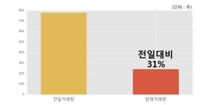 [동원시스템즈우] 5% 이상 상승, 거래 위축, 전일보다 거래량 감소 예상. 31% 수준