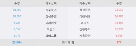 [카카오M] 5% 이상 상승, 일회성 비용을 제외하면 무난한 실적 - KB증권, 매수(유지)