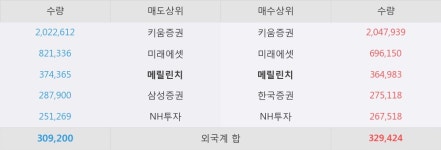 [오성첨단소재] 10% 이상 상승, 전일 보다 거래량 급증, 거래 폭발. 542.7만주 거래중