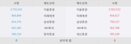 [우정바이오] 20% 이상 상승, 이 시간 매수 창구 상위 - 삼성증권, 키움증권 등