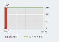 [화신테크] 5% 이상 상승, KB증권, 이베스트 등 매수 창구 상위에 랭킹