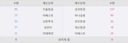 [세기상사] 5% 이상 상승, 이 시간 매수 창구 상위 - 삼성증권, 하나금융 등