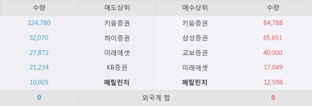 [투윈글로벌] 5% 이상 상승, 지금 매수 창구 상위 - 메릴린치, 삼성증권