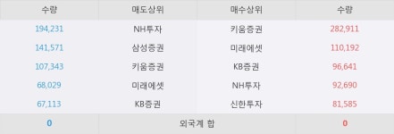 [아난티] 20% 이상 상승, 키움증권, 미래에셋 등 매수 창구 상위에 랭킹