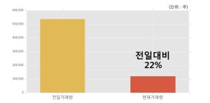[대성미생물] 5% 이상 상승, 개장 직후 거래량 큰 변동 없음. 전일의 22% 수준