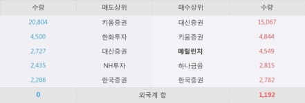 아이알앤에스 | [배럴] 5% 이상 상승, 이 시간 매수 창구 상위 - 메릴린치, 대신증권 등