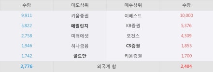 [화인베스틸] 5% 이상 상승, 외국계 증권사 창구의 거래비중 9% 수준