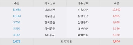 [대림B&Co] 5% 이상 상승, 외국계 증권사 창구의 거래비중 6% 수준