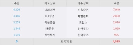 [아이티센] 5% 이상 상승, 외국계 증권사 창구의 거래비중 11% 수준