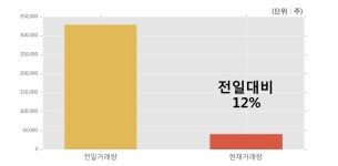[이더블유케이] 5% 이상 상승, 거래량 큰 변동 없음. 전일 12% 수준
