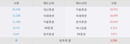 [유유제약1우] 10% 이상 상승, 전일 보다 거래량 급증, 거래 폭발. 전일 356% 수준