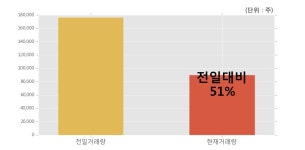[깨끗한나라우] 20% 이상 상승, 오늘 거래 다소 침체. 90,414주 거래중