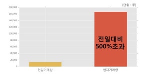 에이치이아이티엔티(HEIT&T) | [에이치엔티] 15% 이상 상승, 개장 직후 전일 거래량 돌파. 16.7만주 거래중