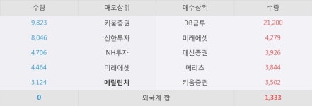 [상신이디피] 5% 이상 상승, 이 시간 매수 창구 상위 - 메리츠, DB금투 등