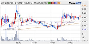 [씨티엘] 15% 이상 상승, 주가 상승세, 단기 이평선 역배열 구간