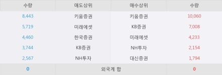 [JW중외제약우] 20% 이상 상승, 키움증권, KB증권 등 매수 창구 상위에 랭킹