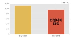 [한화케미칼우] 5% 이상 상승, 이 시간 비교적 거래 활발. 9,682주 거래중