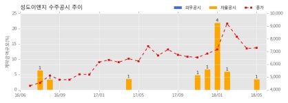 성도이엔지 수주공시 - 일죽 벤츠 물류창고 증축공사 140억원 (매출액대비 3.58%)