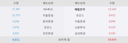[삼보모터스] 5% 이상 상승, 외국계 증권사 창구의 거래비중 15% 수준