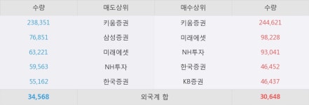 [캠시스] 5% 이상 상승, 키움증권, 미래에셋 등 매수 창구 상위에 랭킹