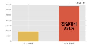 [로보로보] 15% 이상 상승, 전일 보다 거래량 급증, 거래 폭발. 전일 351% 수준