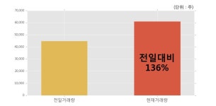 [솔본] 5% 이상 상승, 전일보다 거래량 증가. 61,094주 거래중