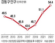 [구청 리포트] 기업 天國으로 탈바꿈한 강동구… 서울 동남부 심장이 뛴다