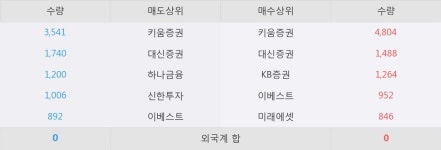 [한경로보뉴스]한화케미칼우 5% 이상 상승, 키움증권, 대신증권 등 매수 창구 상위에 랭킹