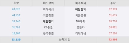 [한경로보뉴스]유니슨 5% 이상 상승, 외국계 증권사 창구의 거래비중 15% 수준