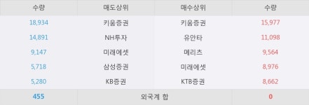 [한경로보뉴스]한국경제TV 5% 이상 상승, 개장 직후 전일 거래량 돌파. 67,517주 거래중