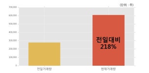 [한경로보뉴스]나노캠텍 10% 이상 상승, 오전에 전일의 2배 이상, 거래 폭발. 60.9만주 거래중