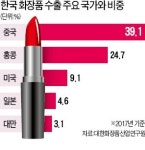 女心 제대로 읽은 K뷰티, 세계 화장품 대세 되다