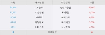 디케이엠이씨 | [한경로보뉴스]'에이씨티' 5% 이상 상승, 이 시간 매수 창구 상위 - 삼성증권, 현대차증권 등